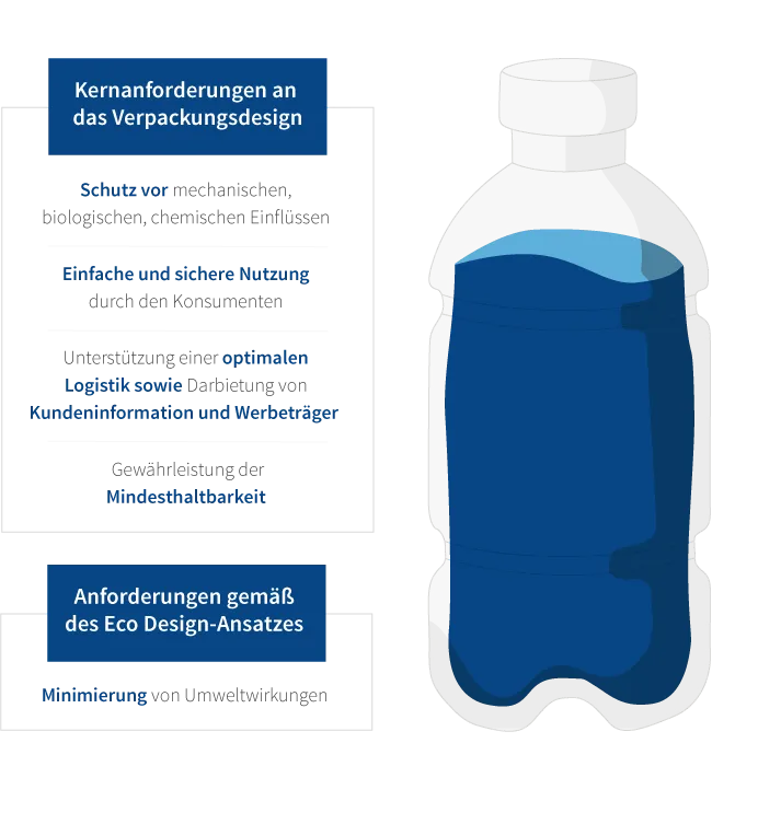 Themenfeld Eco-Design Quelle: https://ecodesign-packaging.org/ueber-diesen-leitfaden/