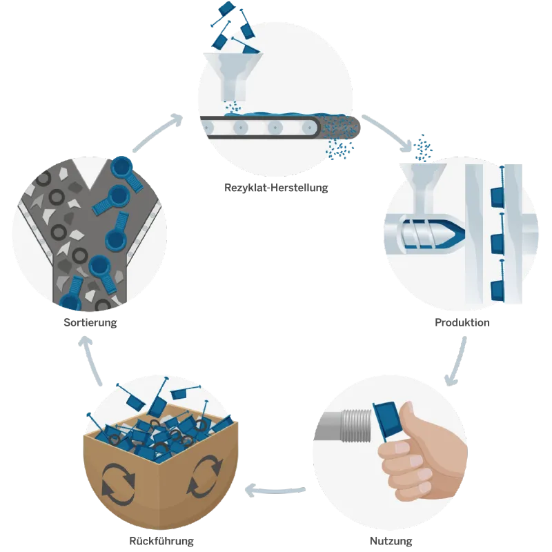Geschlossener Materialkreislauf kapsto-materialkreislauf-de.png
