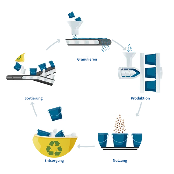 Der geschlossene Materialkreislauf von Pöppelmann FAMAC®. famac-materialkreislauf.png